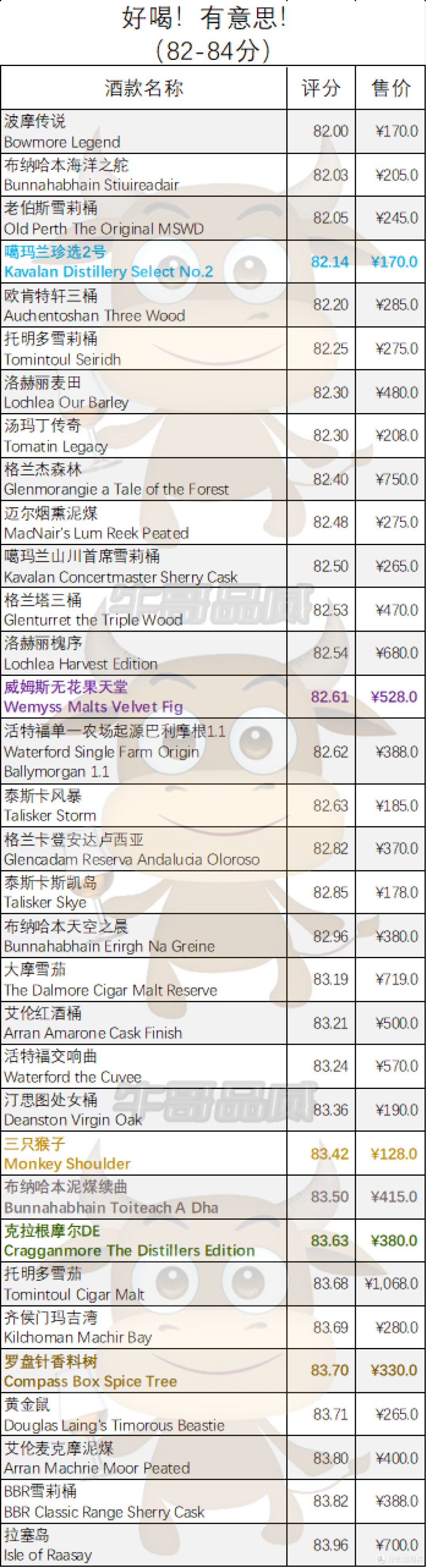 看懂这些图、表，618挑选无年份、无酒龄威士忌更轻松