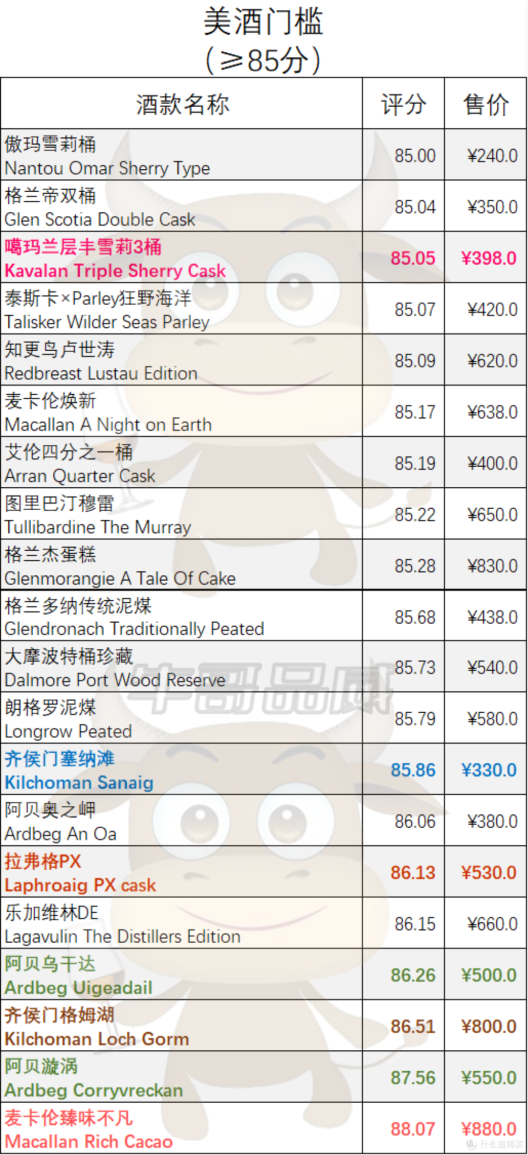 看懂这些图、表，618挑选无年份、无酒龄威士忌更轻松