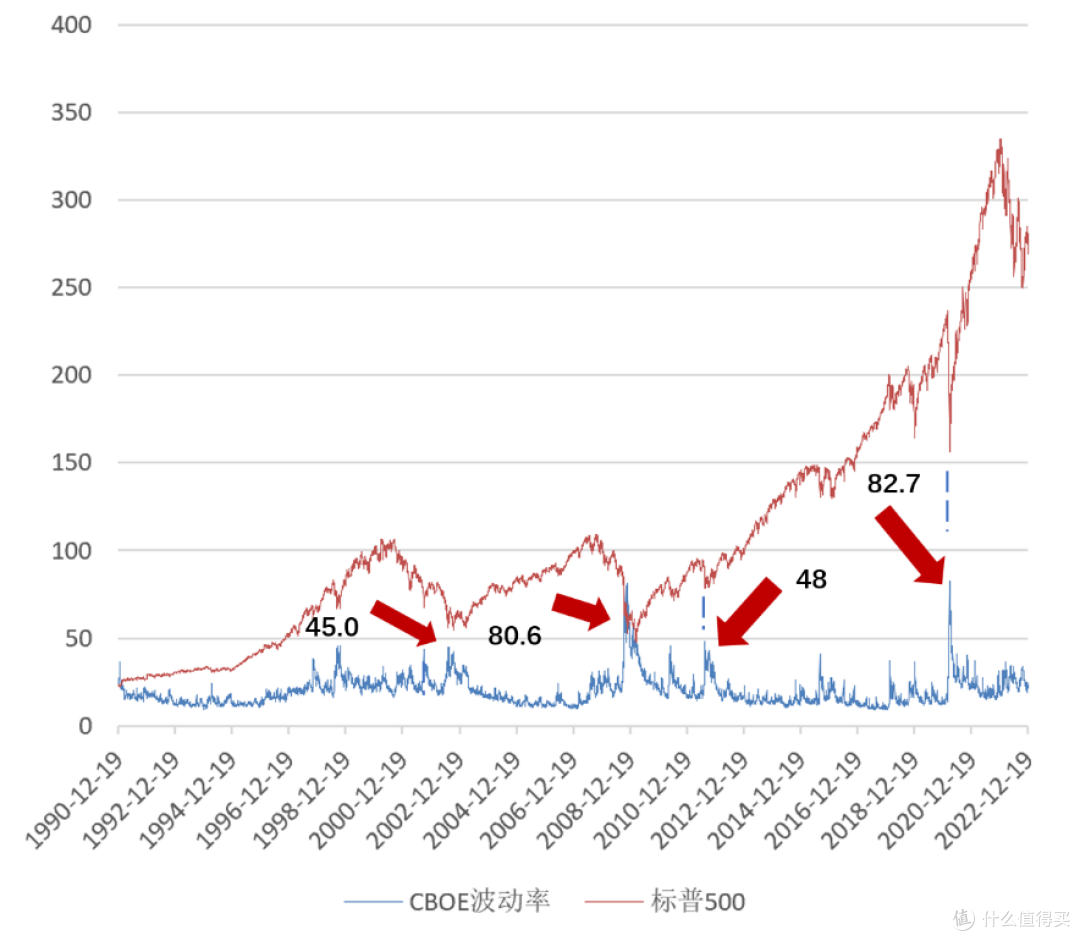 别人恐惧我贪婪，分享胜率90%的VIX恐慌抄底法！_基金证券_什么值得买