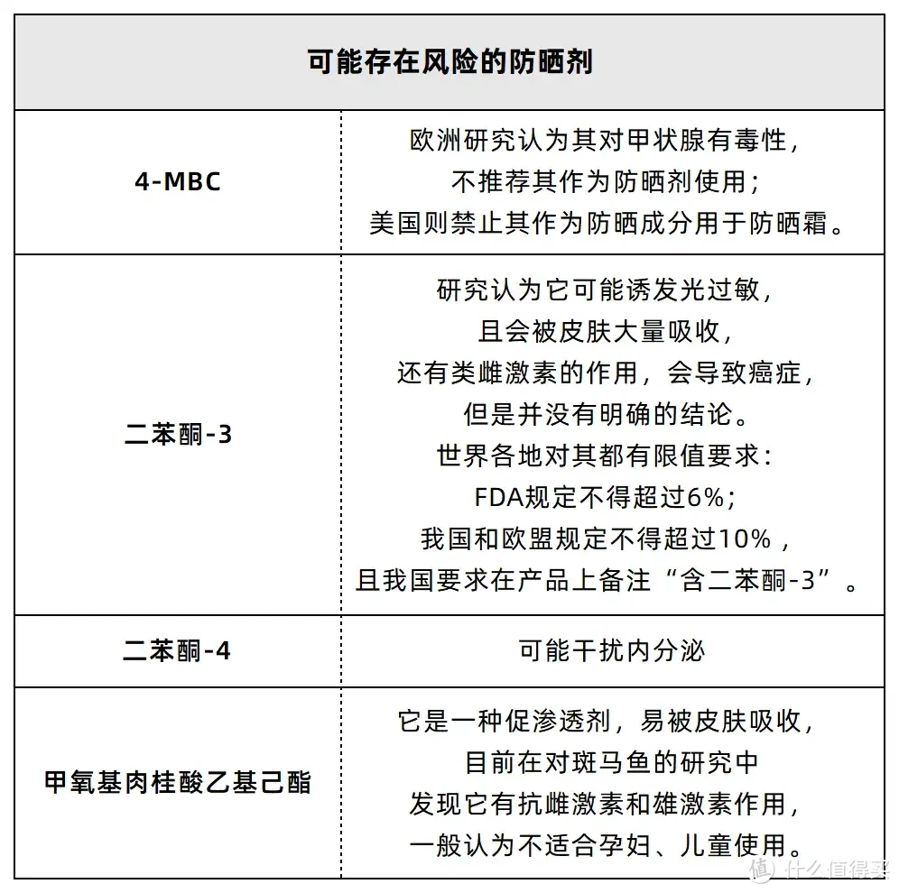 28款防晒霜测评：某防晒成分被禁用，大批防晒霜中招？