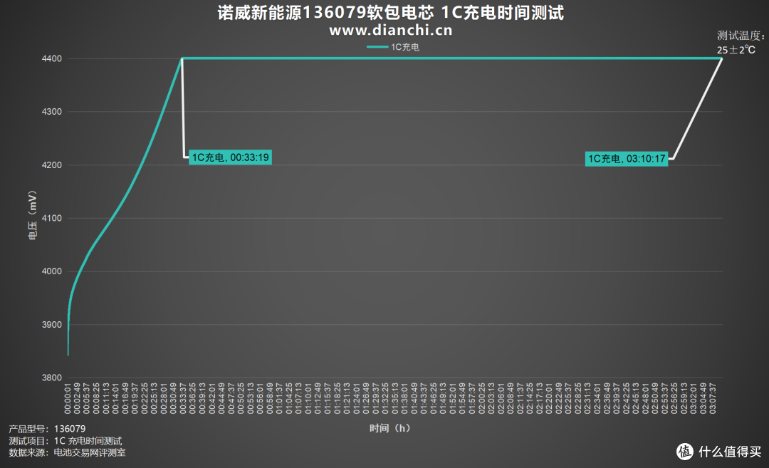 探索电池科技前沿,诺威新能源136079软包电芯评测