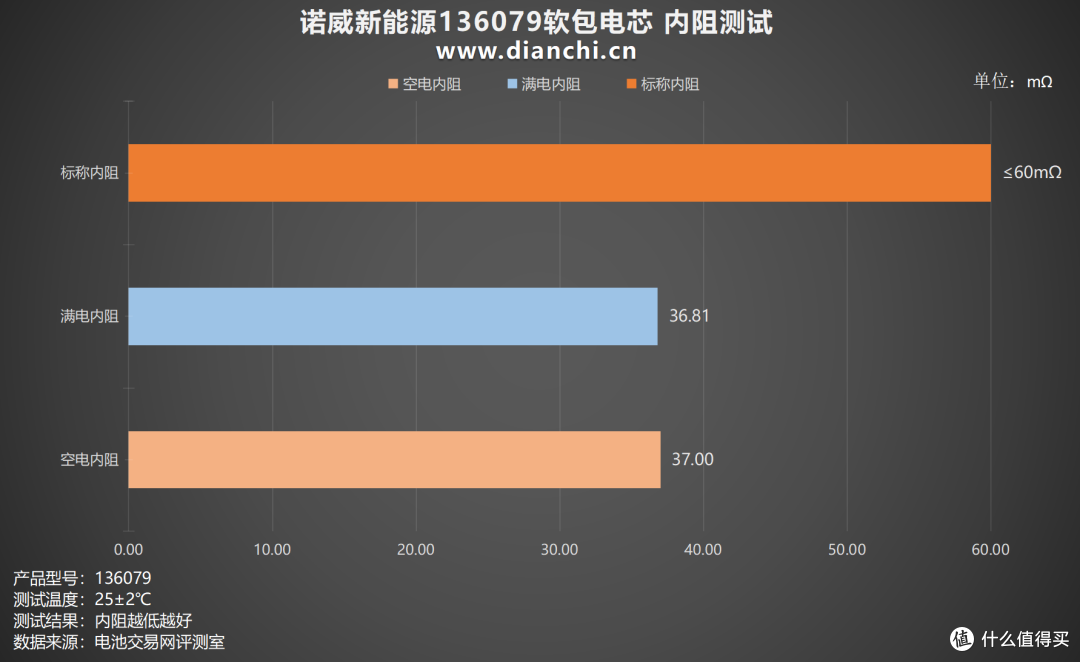 探索电池科技前沿,诺威新能源136079软包电芯评测