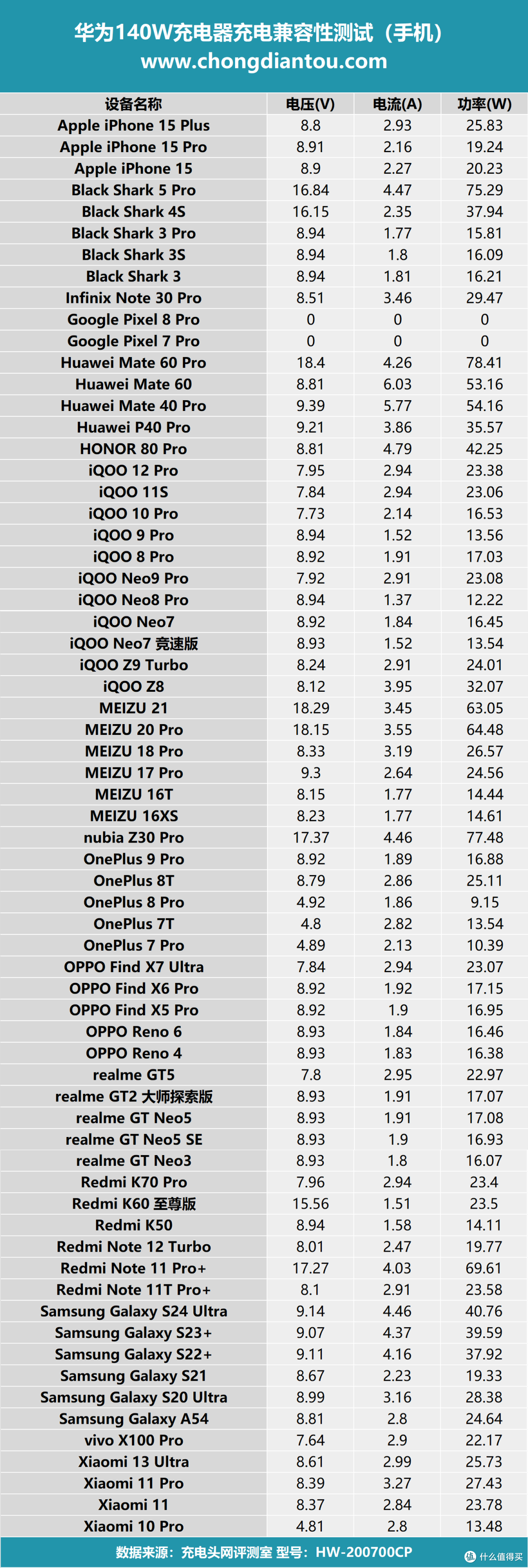 支持scp ufcs pd pps等众多协议,兼容性表现优异,华为首款140w充电器