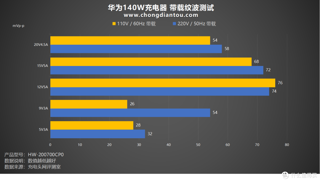 支持scp ufcs pd pps等众多协议,兼容性表现优异,华为首款140w充电器