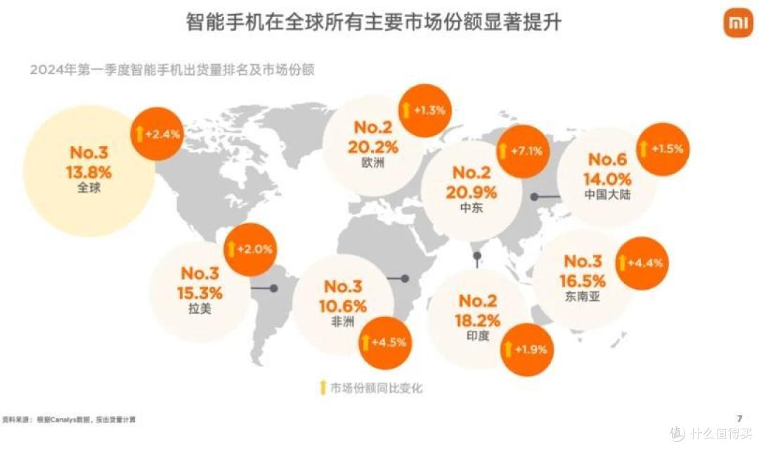 小米手机全球排名出炉:赢了全球,偏偏输了中国市场