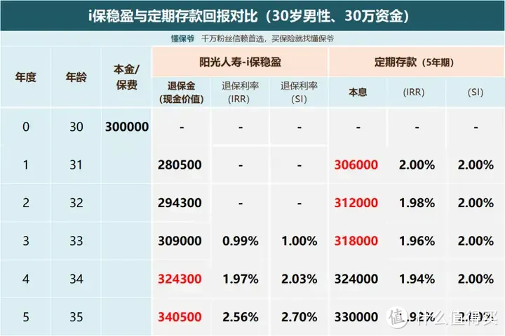 五年左右短期资金放哪里安全高回报？听说这款产品榜上有名？