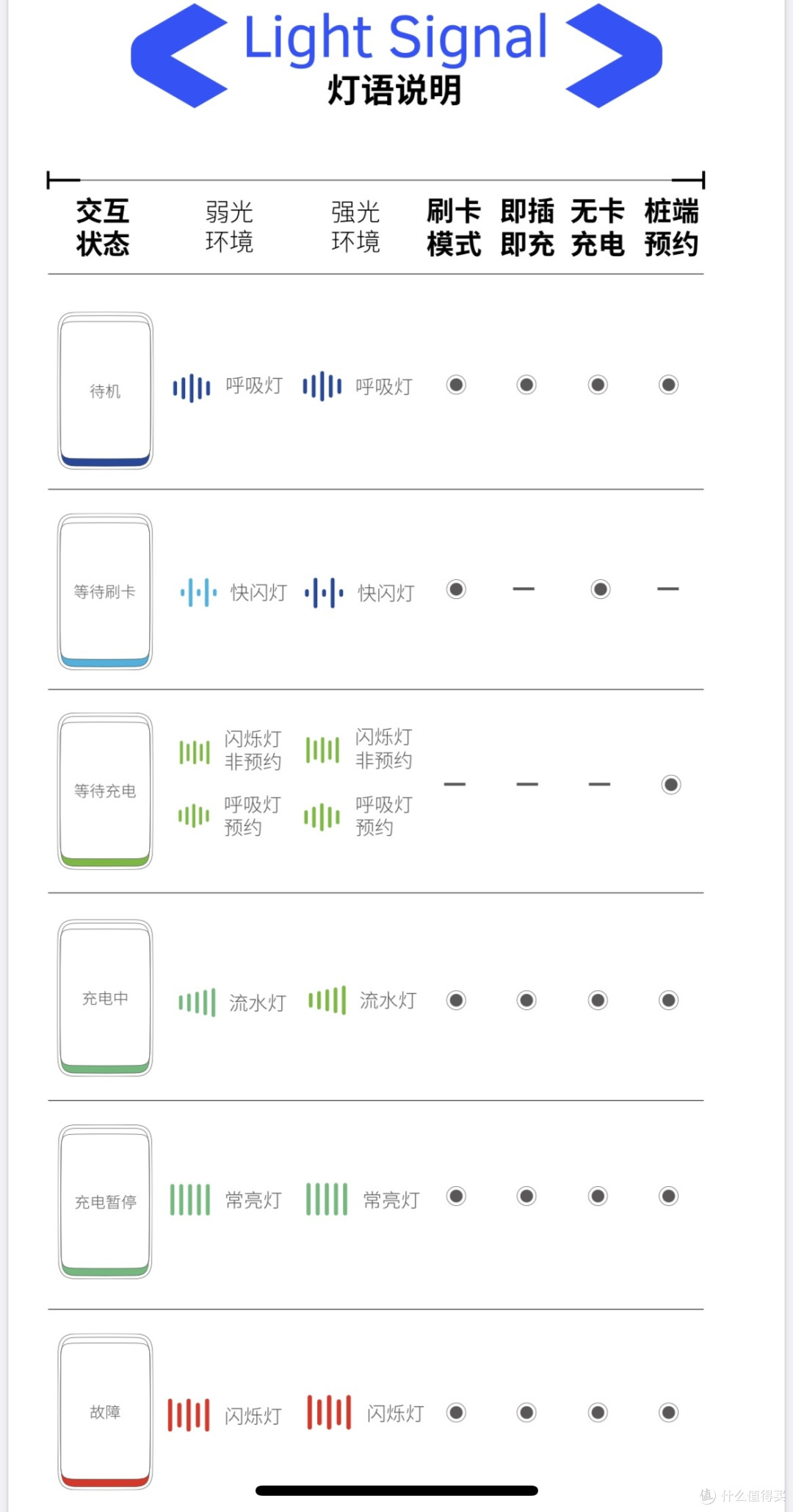 不同灯语的提示信息不同