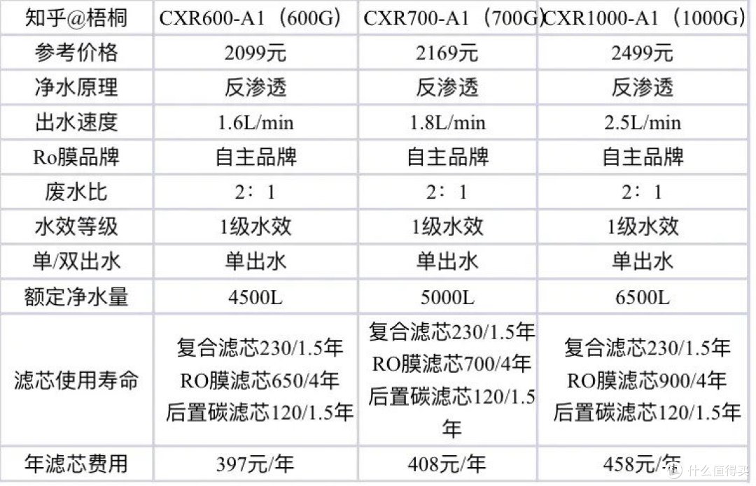 A.O史密斯净水器哪款值得入手?佳尼特大眼萌、蓝鲸,S、K系列怎么选?净热一体哪款性价比更高?