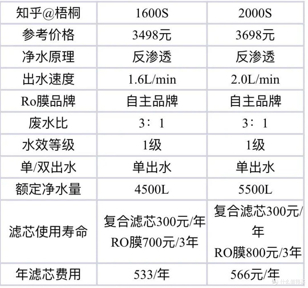A.O史密斯净水器哪款值得入手?佳尼特大眼萌、蓝鲸,S、K系列怎么选?净热一体哪款性价比更高?