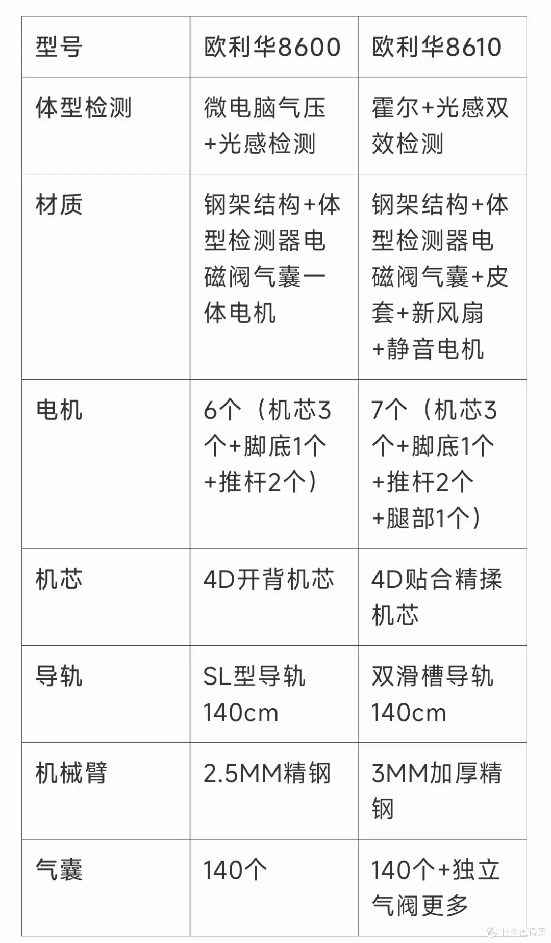 呼叫供应商,按摩椅行业真正源头供应商品牌欧利华按摩椅大解析,真的是业内良心吗?