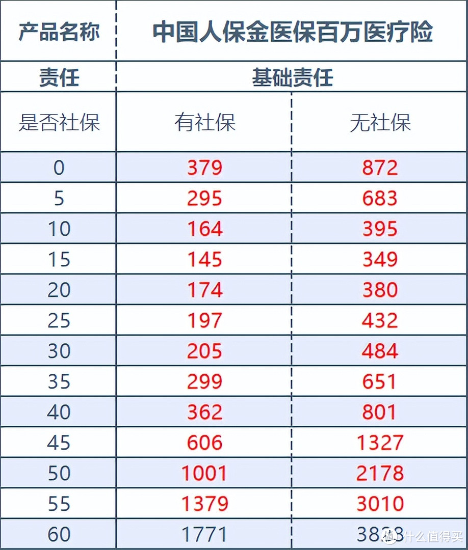 2024百万医疗险推荐｜中国人保金医保保障好，价格低，大公司承保