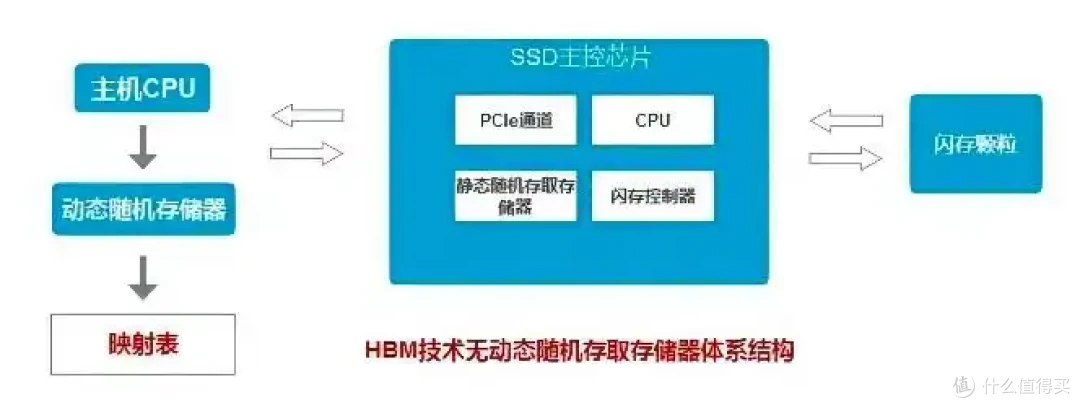 有缓SSD与无缓SSD有啥区别?固态硬盘应该怎么选?