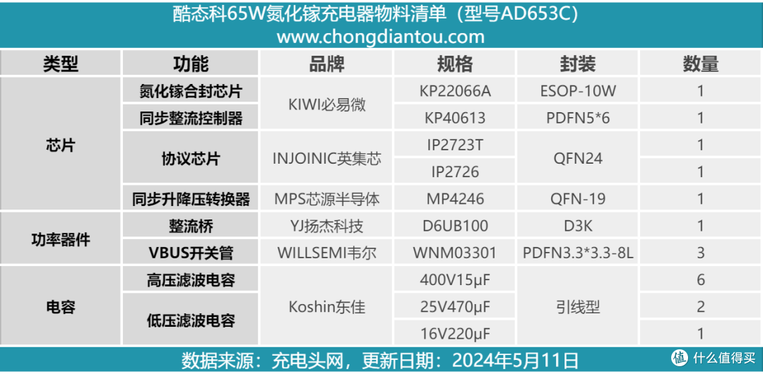 拆解报告:CUKTECH酷态科65W 2C1A氮化镓充电器AD653C