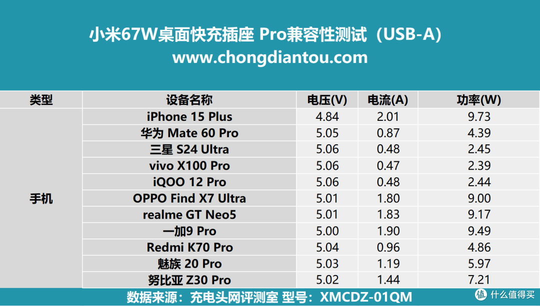 67W+10Gbps+4K60，既是插座也是拓展坞，小米67W桌面快充插座 Pro评测