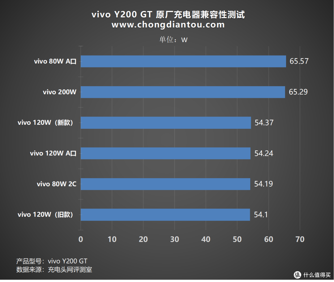 首推“职业模式”，标配6000mAh+80W闪充，vivo Y200 GT 手机充电评测