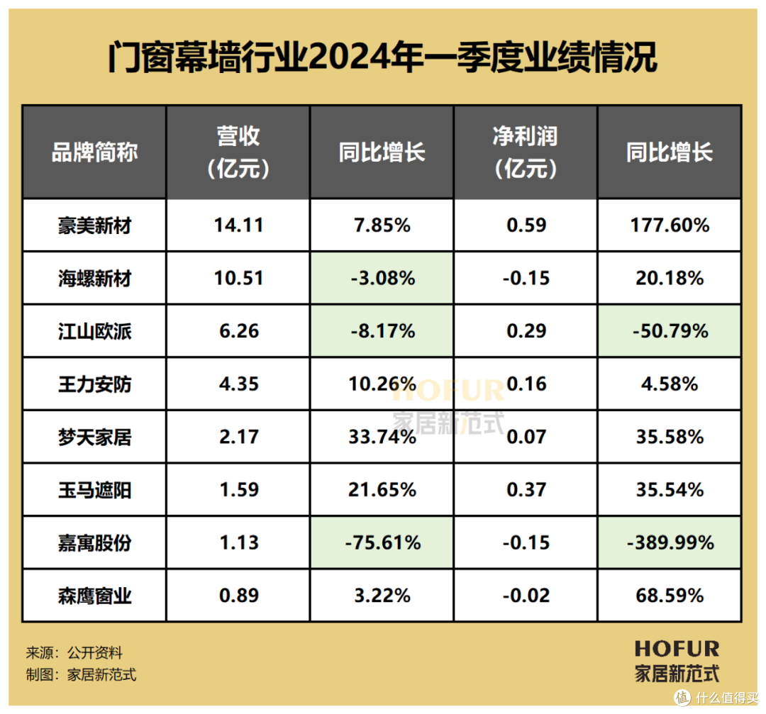 门窗行业“增收不增利”,为何仍是家居人的“跳槽圣地”?