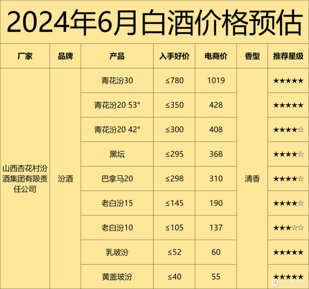 2024年6月购酒指南:价格创新低,行情变冷淡!你今年撸酒了吗?618买酒建议与表格分享