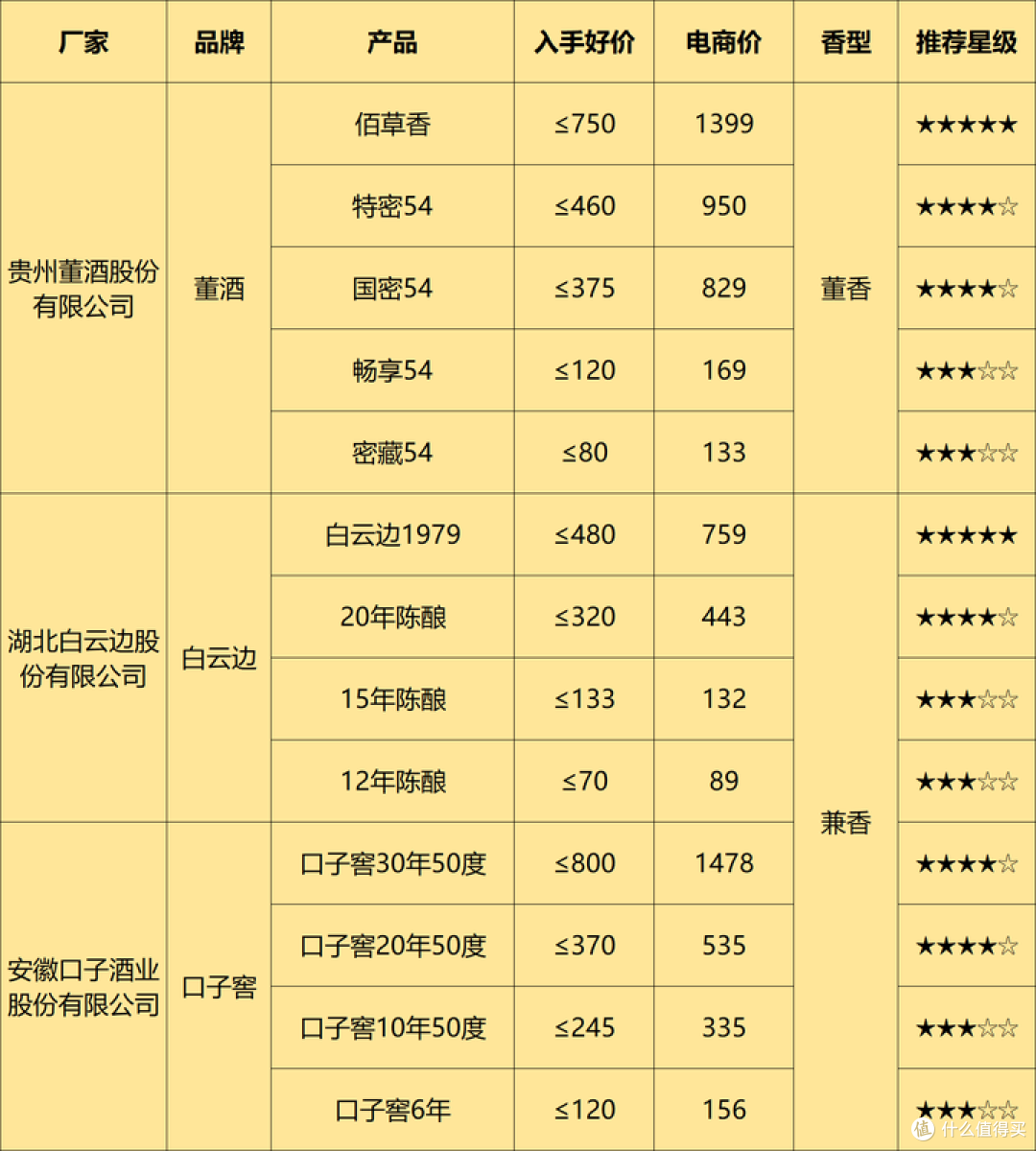2024年6月购酒指南:价格创新低,行情变冷淡!你今年撸酒了吗?618买酒建议与表格分享