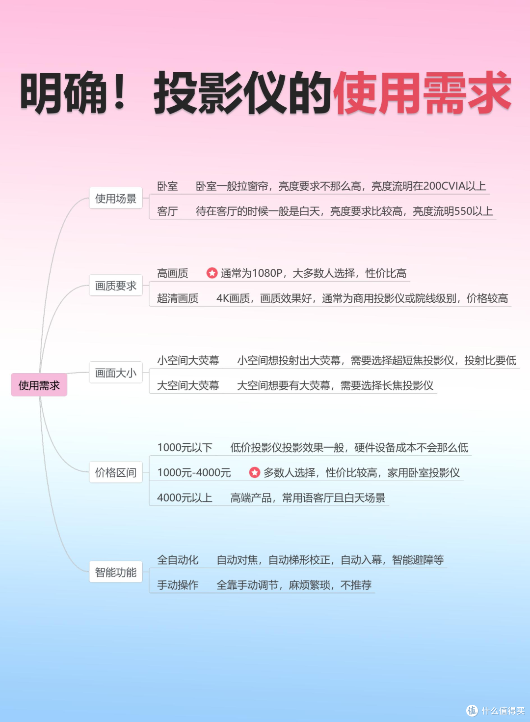 租房党投影仪测评,五月必看攻略