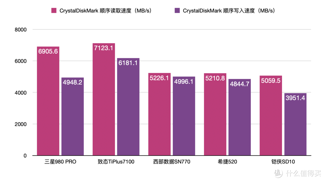 618固态硬盘选购指南：追求极致 5款大牌高品质1TB SSD横评