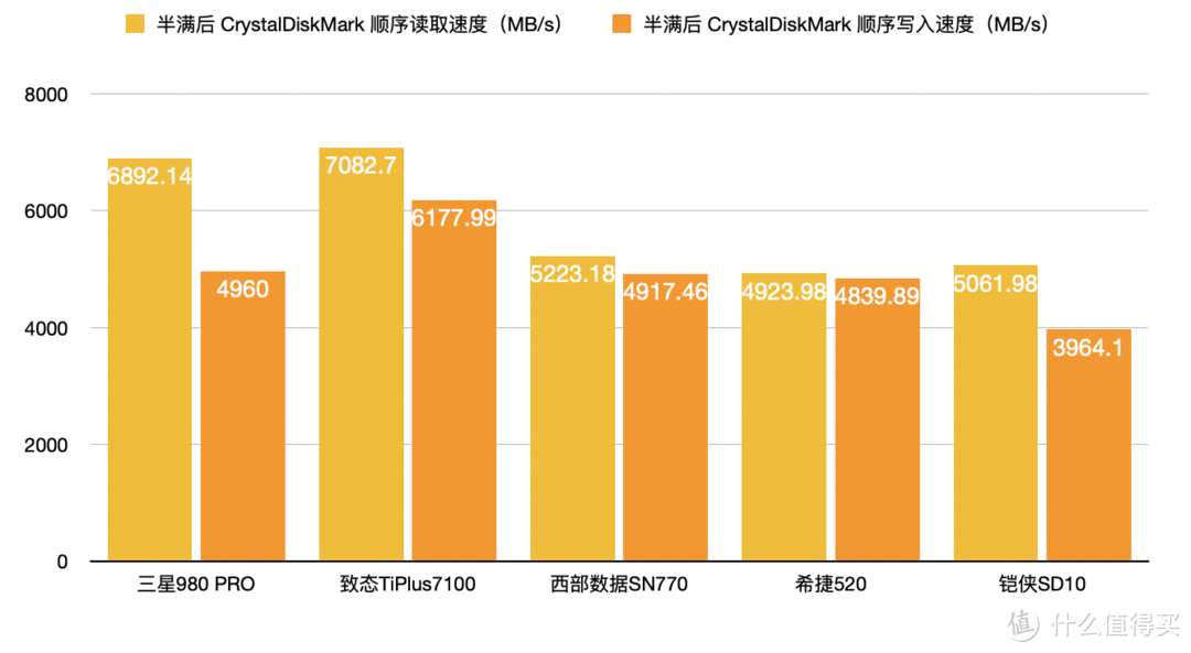 618固态硬盘选购指南：追求极致 5款大牌高品质1TB SSD横评