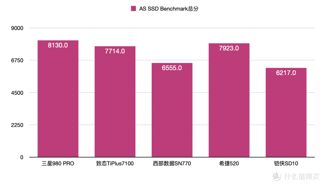 618固态硬盘选购指南：追求极致 5款大牌高品质1TB SSD横评