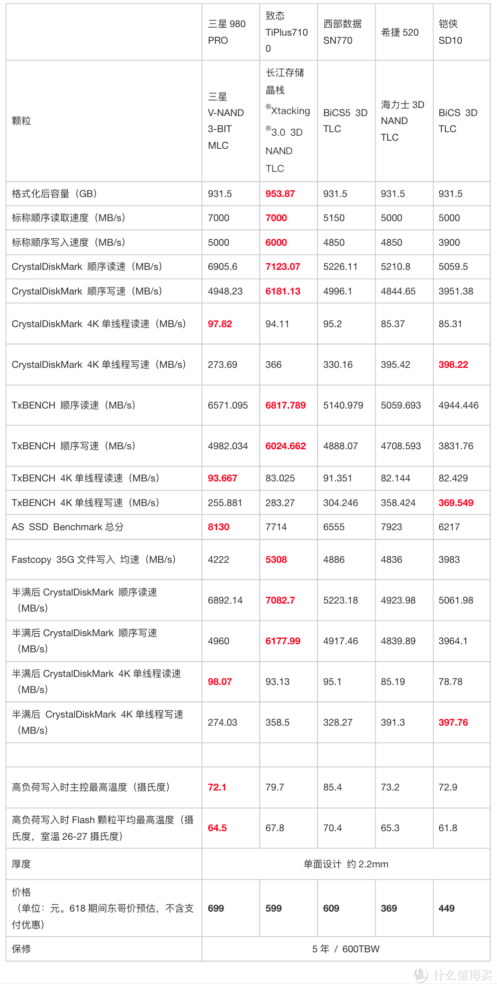 618固态硬盘选购指南：追求极致 5款大牌高品质1TB SSD横评