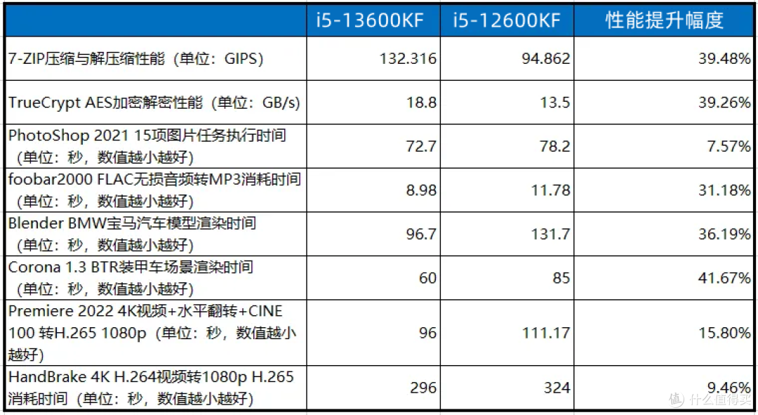 经典全能U,创作、娱乐轻松搞定 ——英特尔酷睿i5-13600KF评测