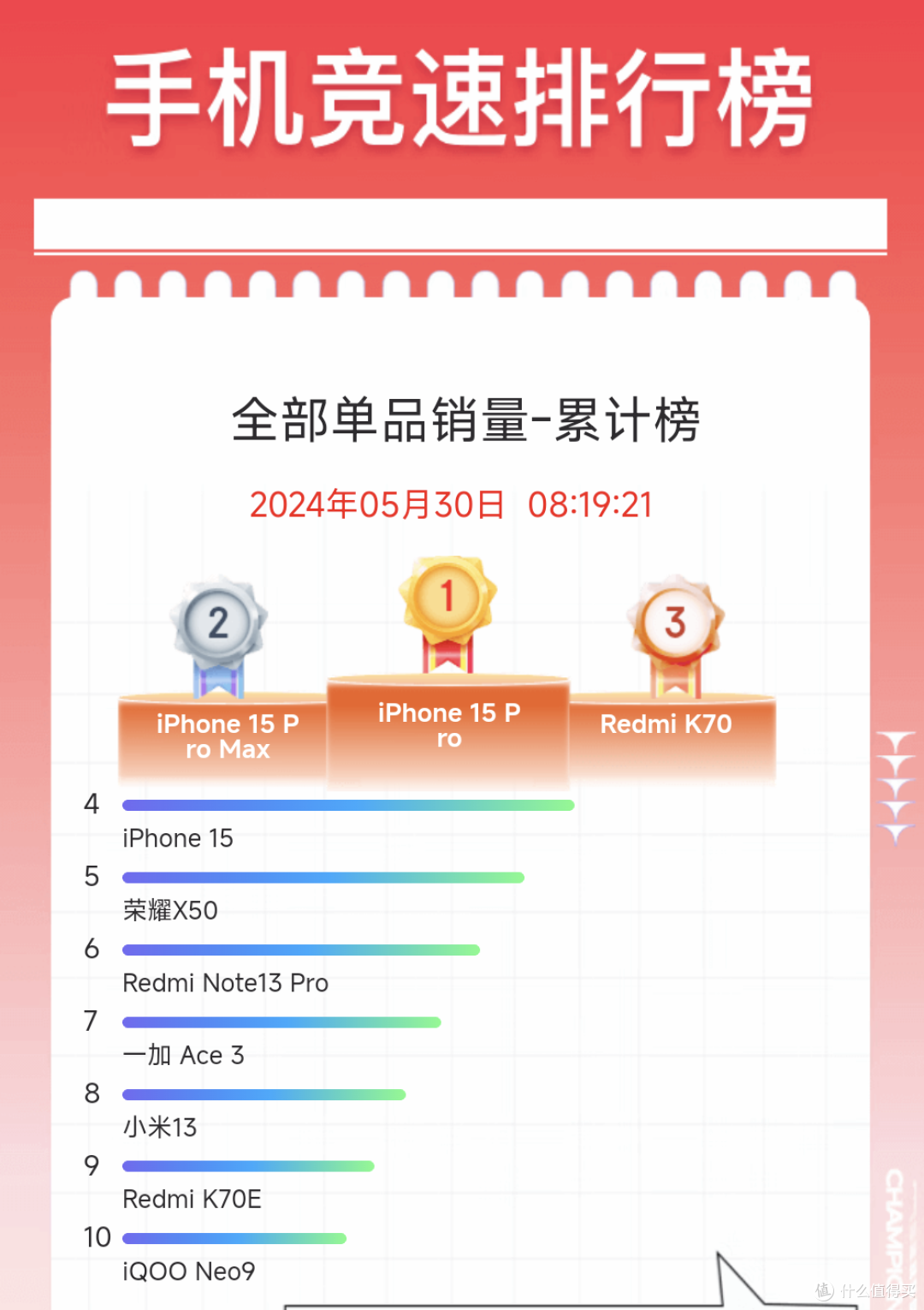 苹果电商节乱杀!销量前五名手机,三款是iPhone15系列?