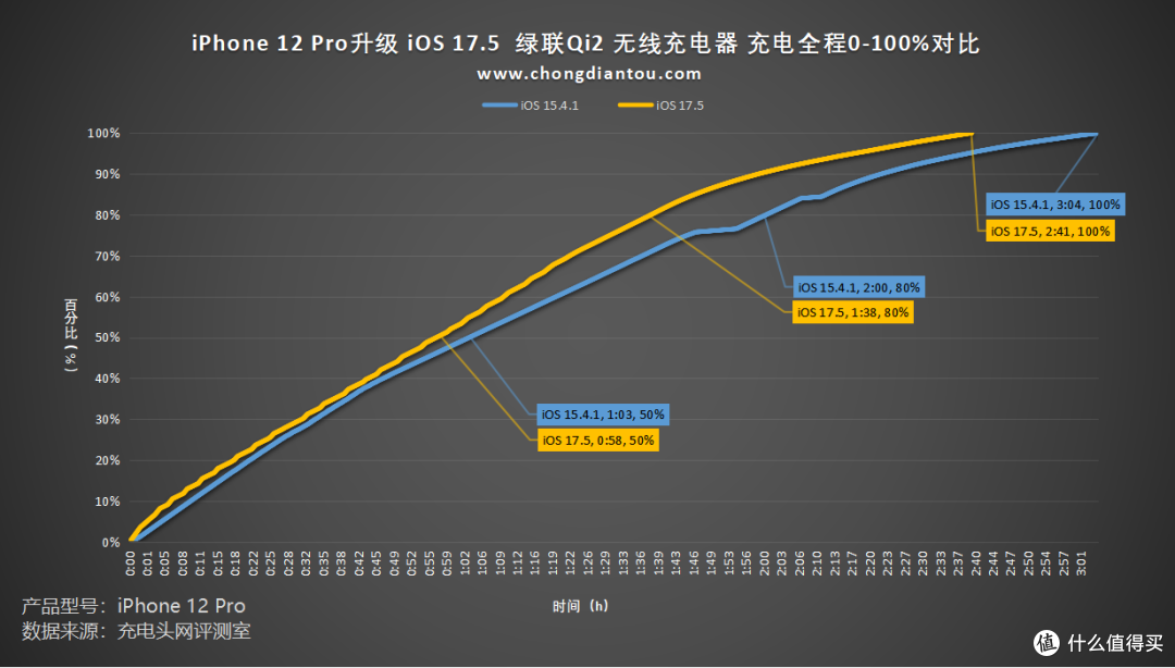 iPhone 12 Pro升级iOS17.5 Qi2无线充电评测,无线充电功率提升明显