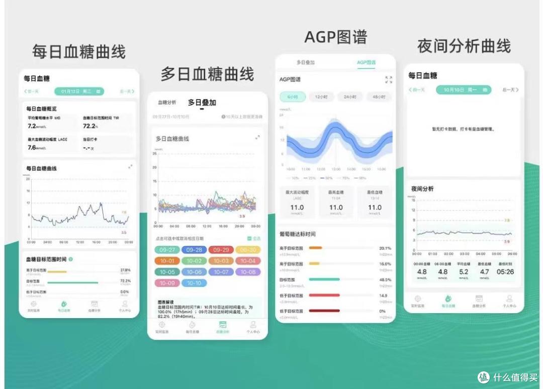 免采血家用硅基动感动态血糖仪,科学检测每一天都安心