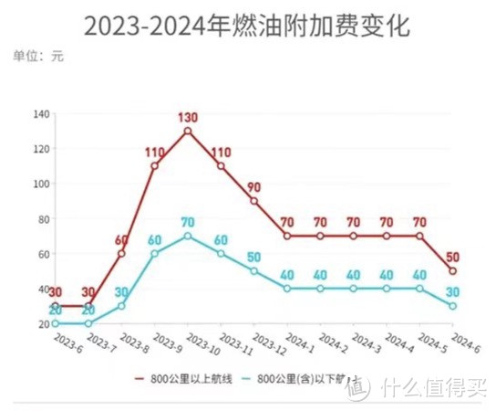 机票再“降价”！南航新动作、定级里程加赠50%，三大航机票次卡集体上新，爆款回归！