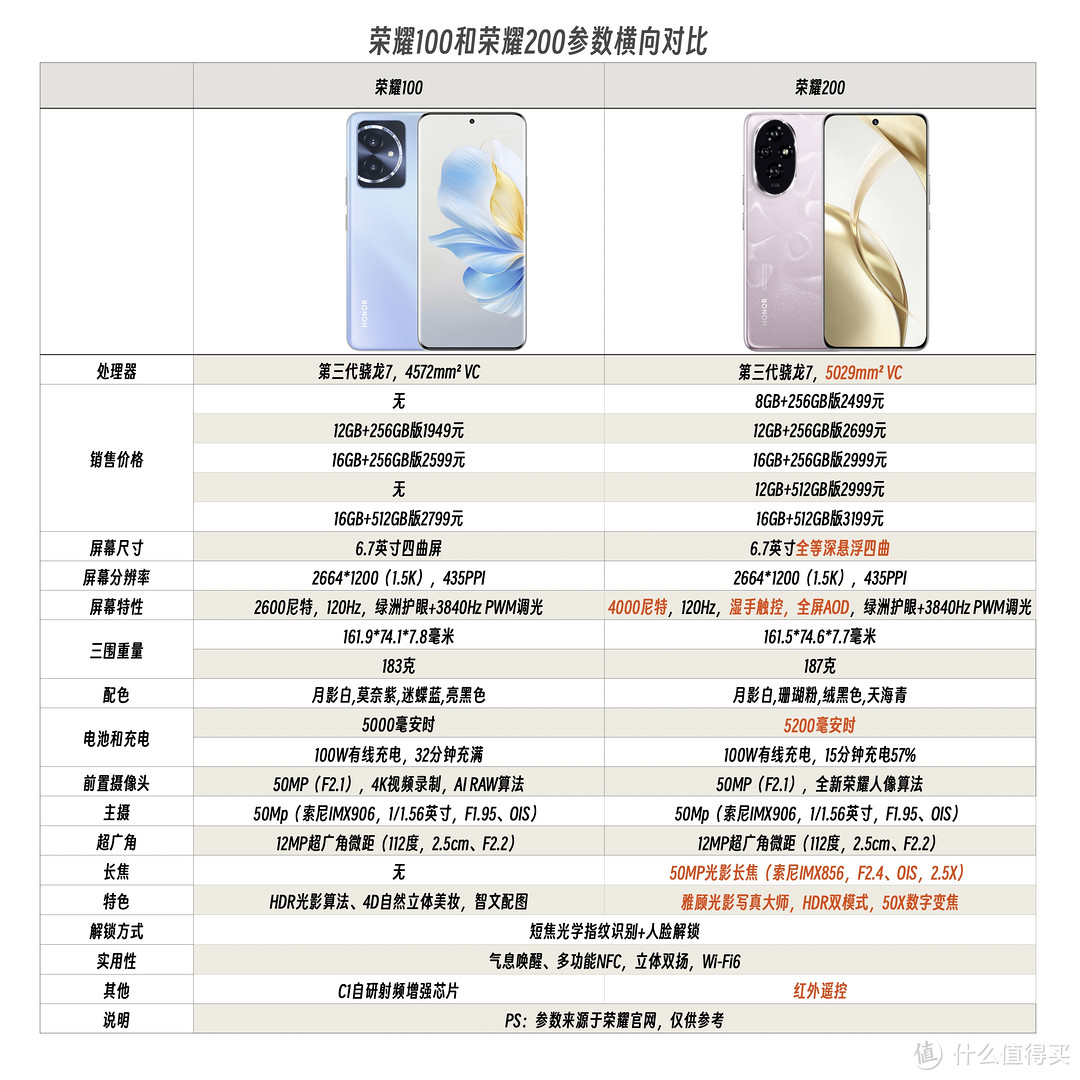 一张图看懂：荣耀100和荣耀200的差距有多大