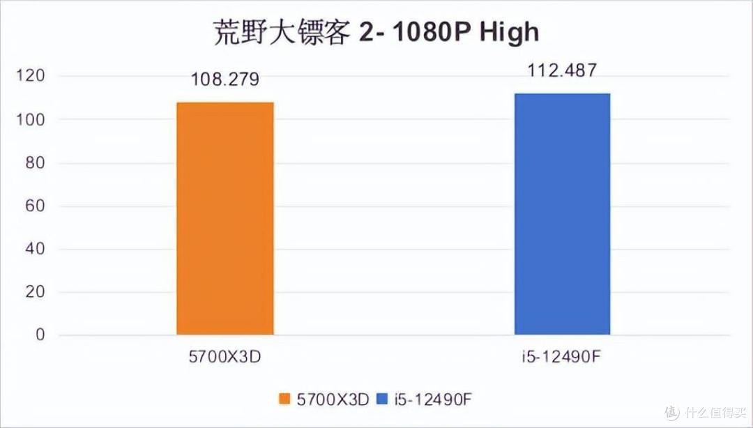 i5-12490F VS 锐龙7 5700X3D:都是千元神U!到底该买谁?