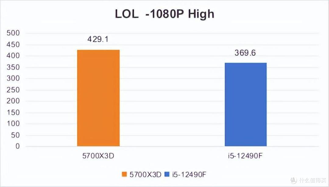 i5-12490F VS 锐龙7 5700X3D:都是千元神U!到底该买谁?