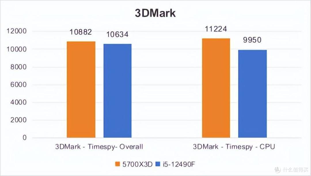 i5-12490F VS 锐龙7 5700X3D:都是千元神U!到底该买谁?