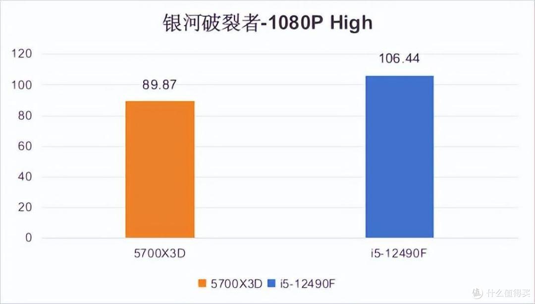 i5-12490F VS 锐龙7 5700X3D:都是千元神U!到底该买谁?