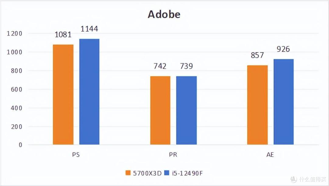 i5-12490F VS 锐龙7 5700X3D:都是千元神U!到底该买谁?