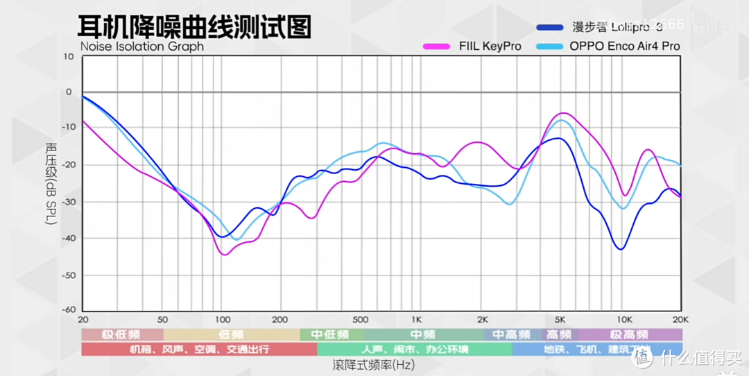 降噪曲线 | 对比FIIL KeyPro、漫步者Lollipro 3