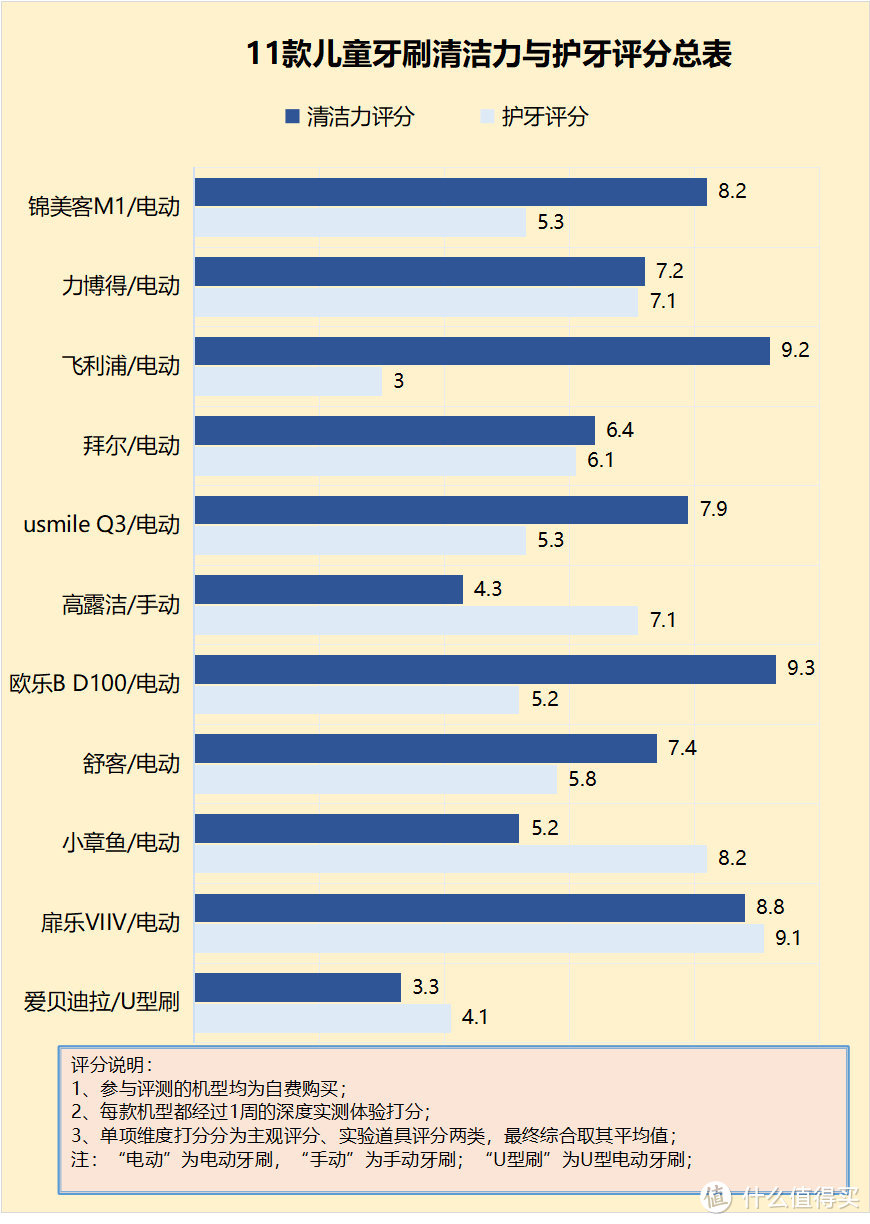 孩子使用电动牙刷的弊端有哪些？曝光三大误区隐患