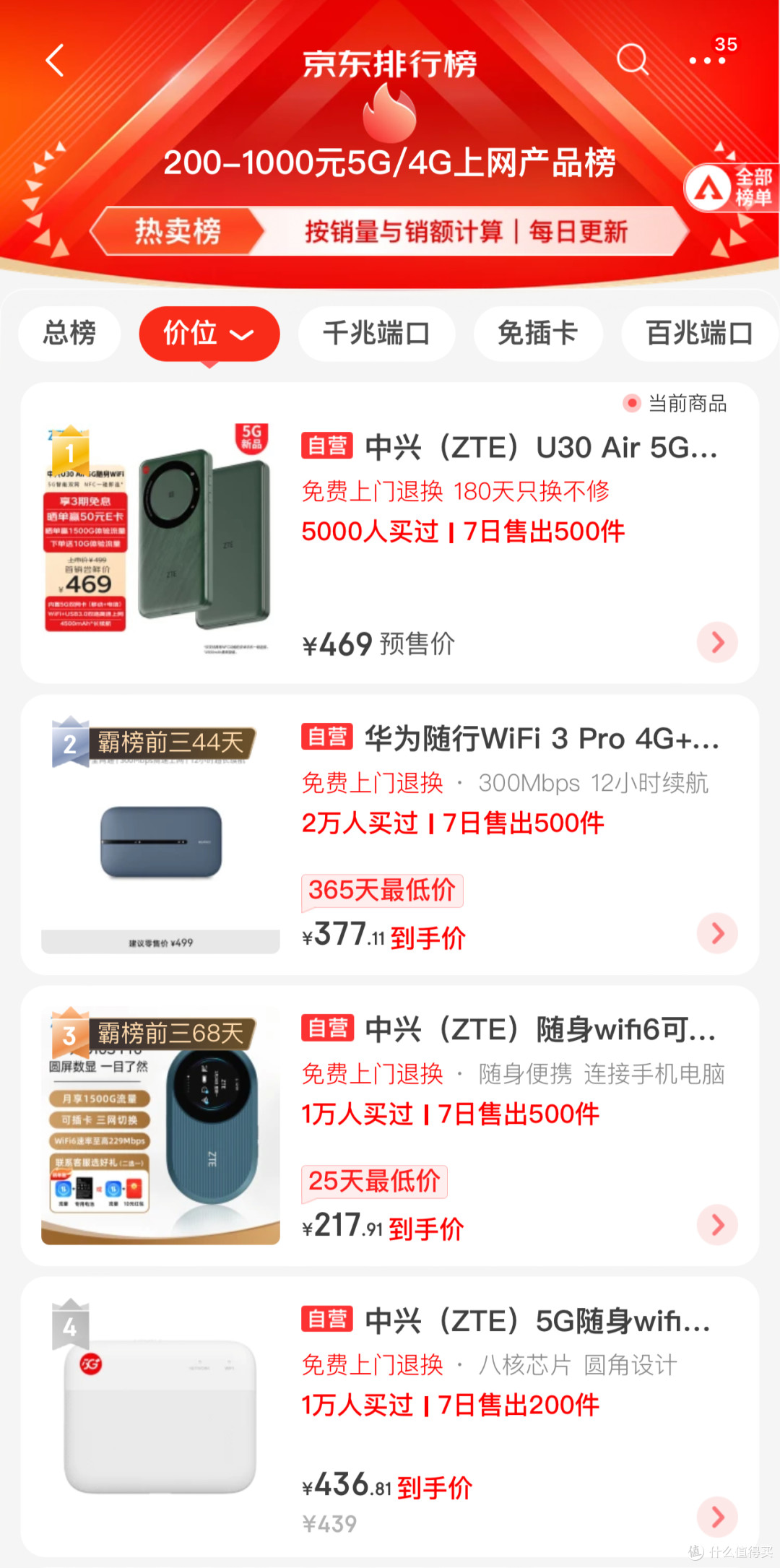 618最大黑马来了!中兴U30 Air超越华为登顶,一个能打的都没有!