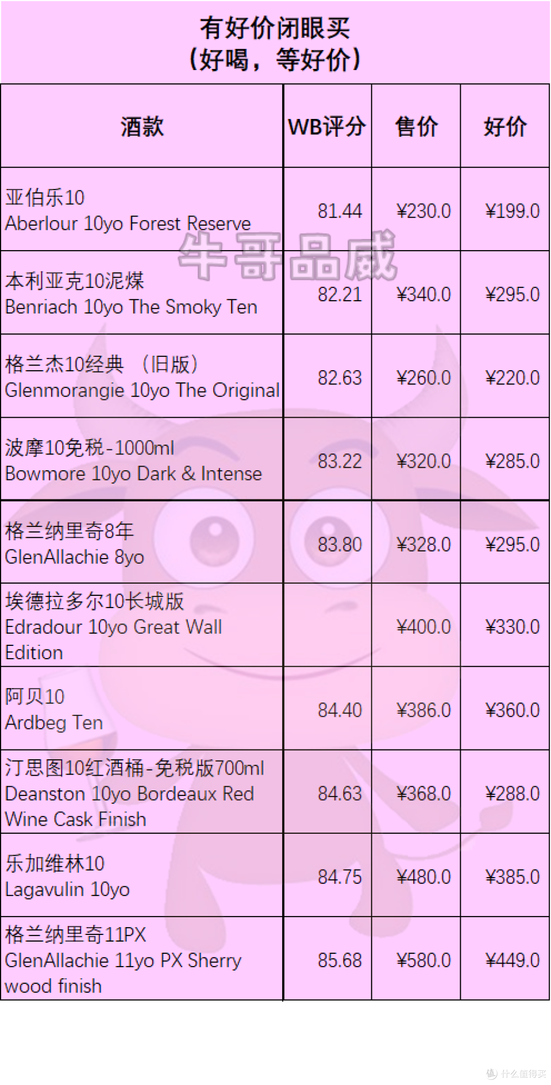618威士忌选购超强指南(5-11年)