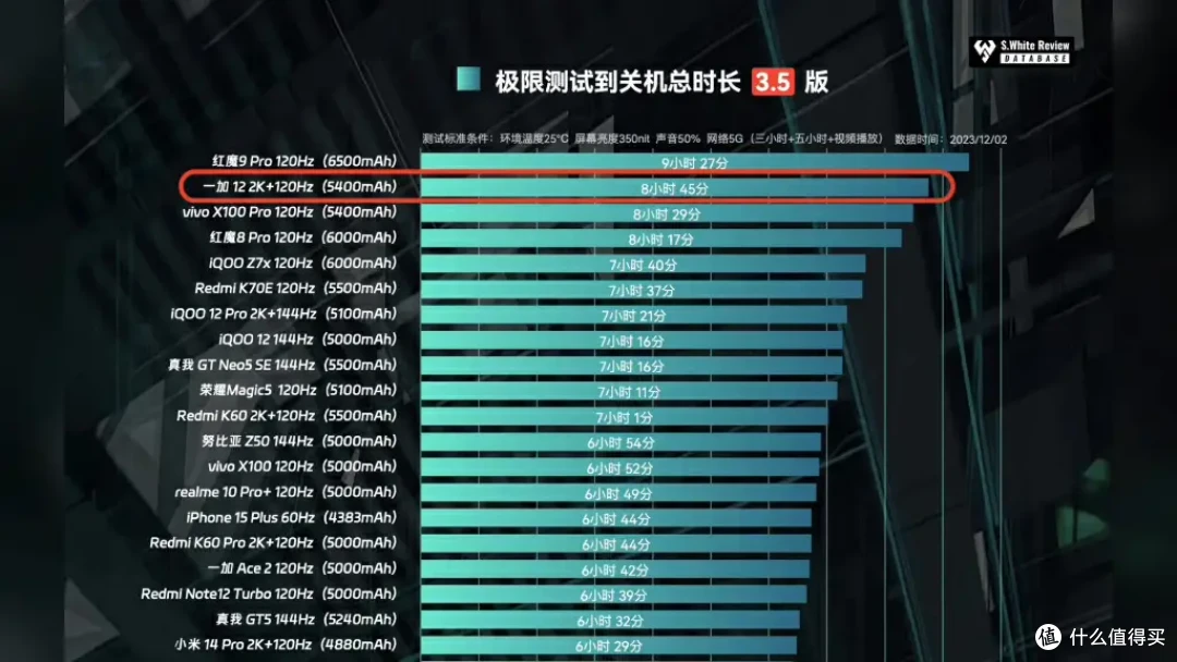不愧是2024旗舰手机标杆，发布半年的一加12依然值得闭眼入