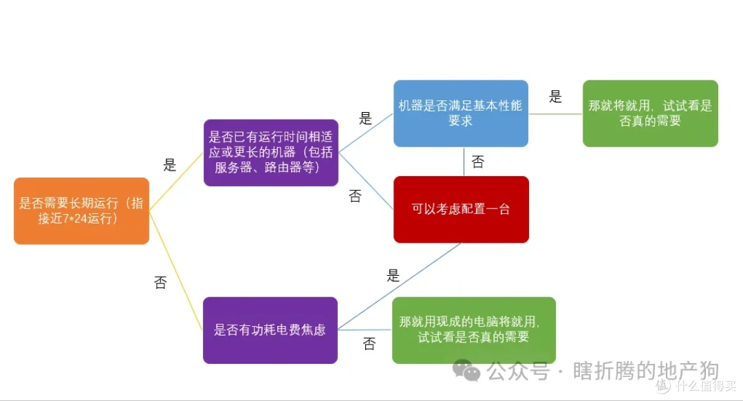 NAS杂谈，从入门到All in boom