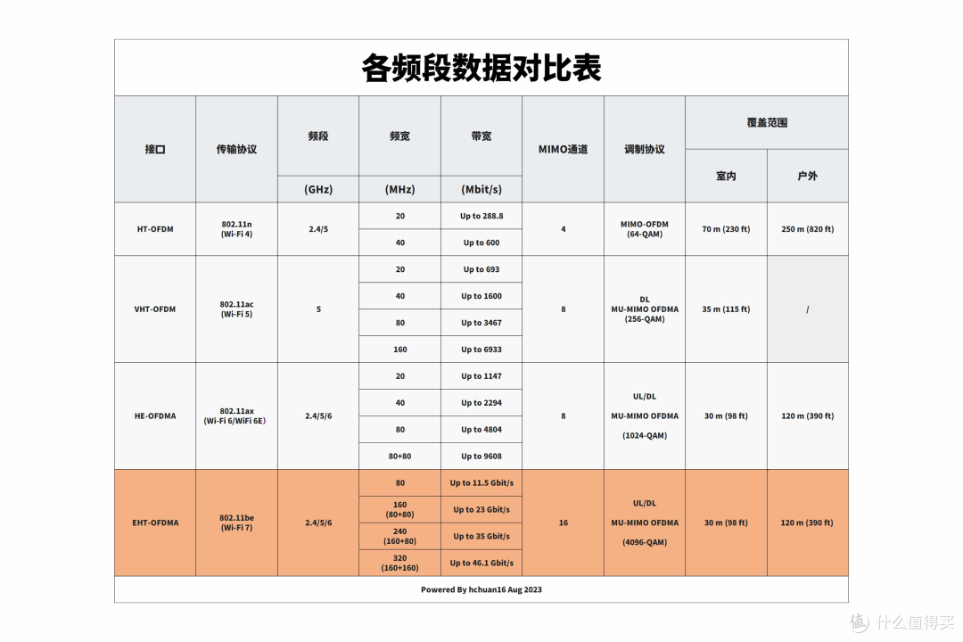 备战2024年618丨WiFi6/WiFi7路由器科普与选购指南