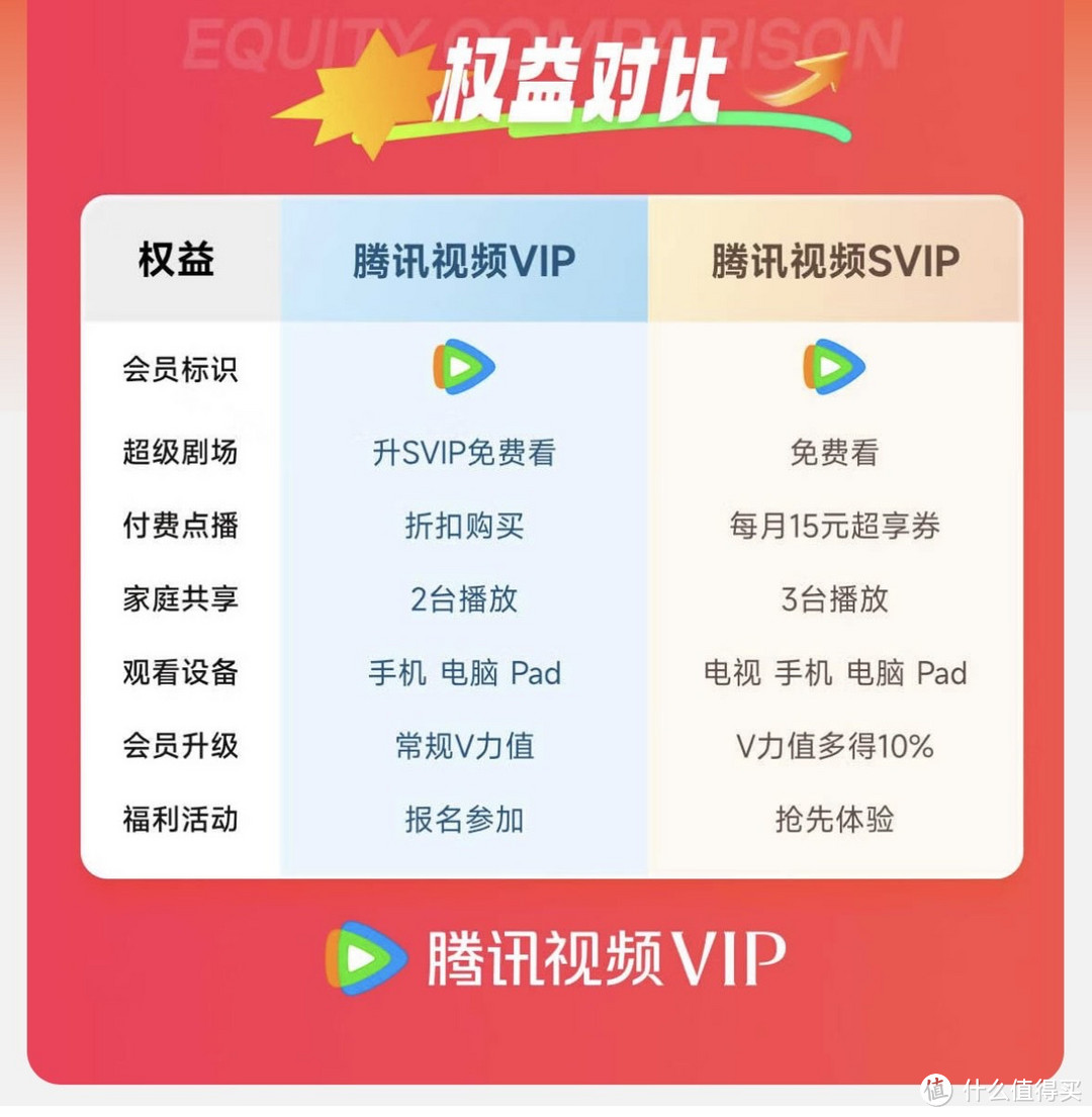 腾讯视频VIP年卡+京东PLUS会员，双卡在手，尽享优惠！