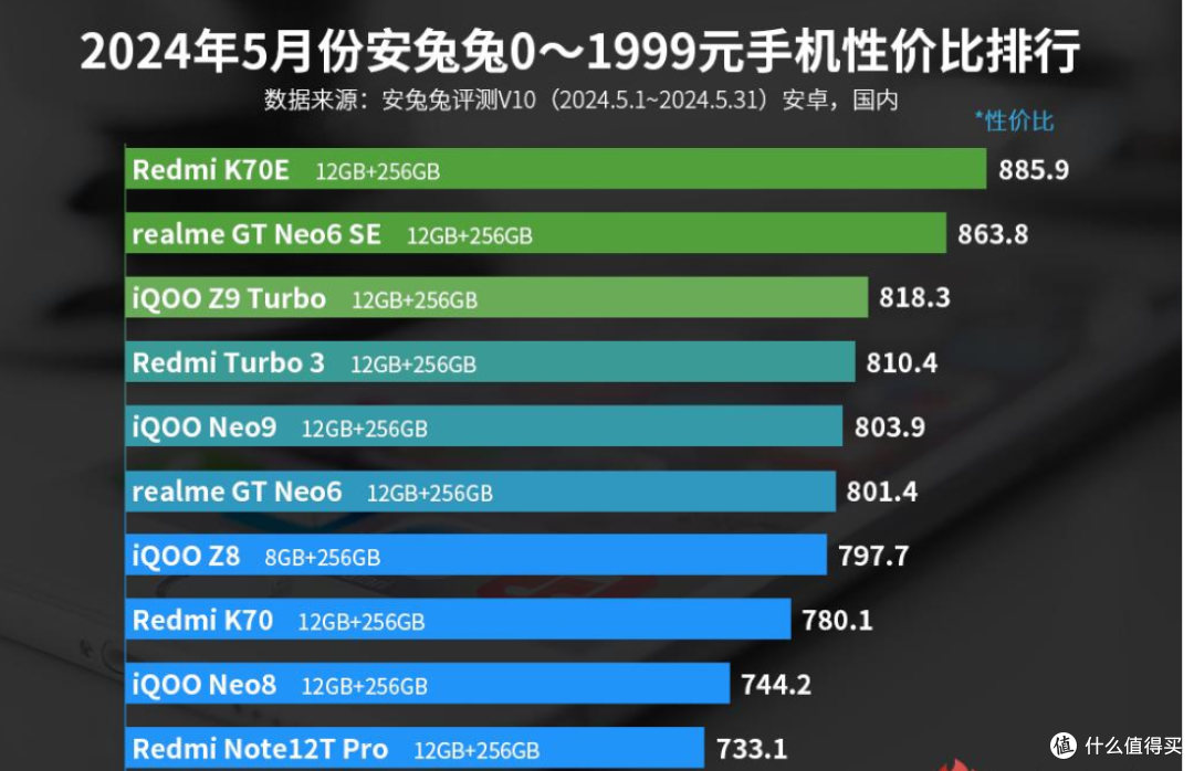 2000元內(nèi)性價比手機排行榜出爐：iQOO Neo9第五，第一是“大黑馬”