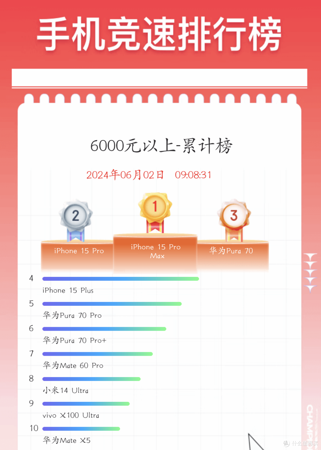 只要定语够多,人人都是第一?618手机销量榜单来了!
