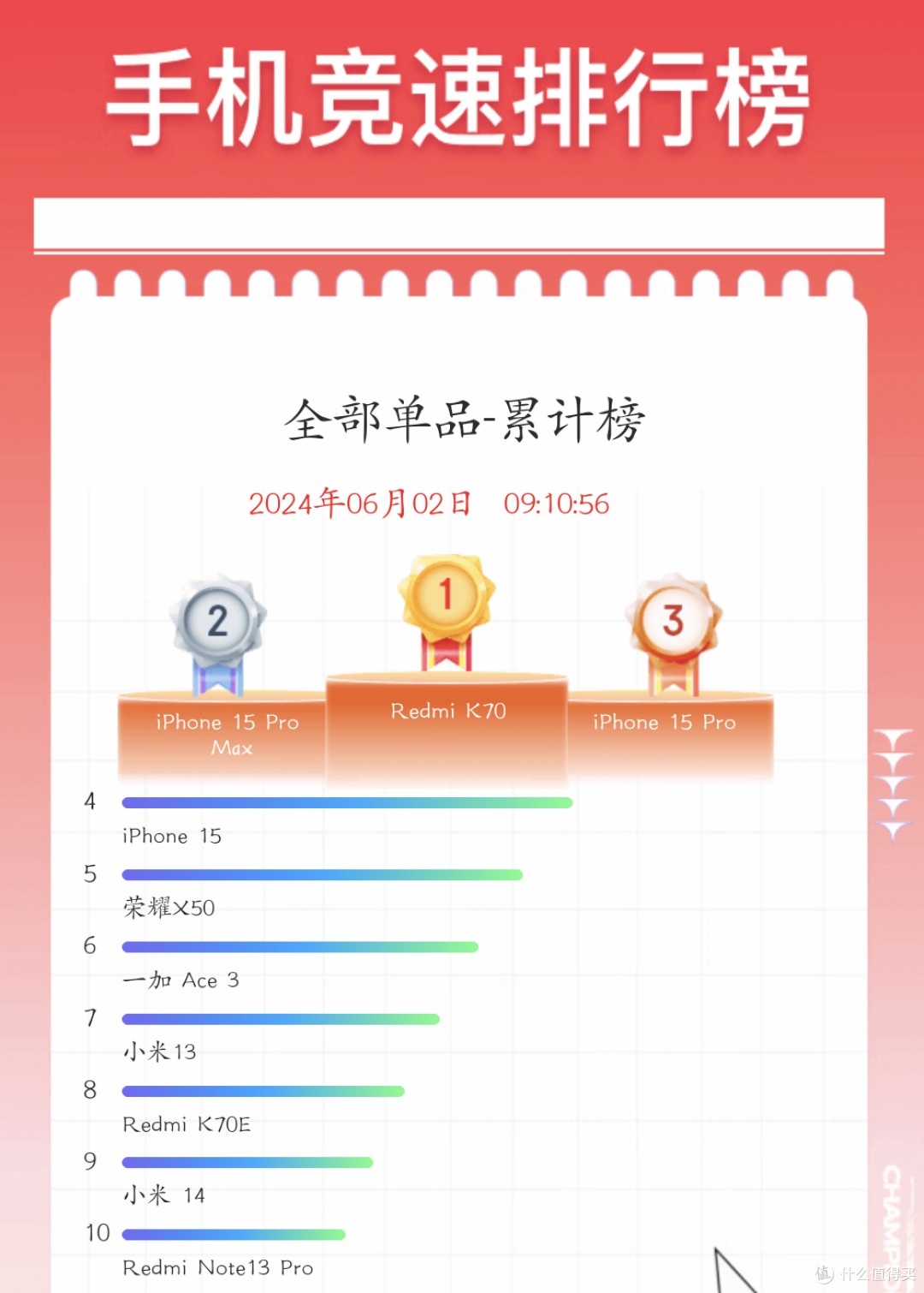 只要定语够多,人人都是第一?618手机销量榜单来了!