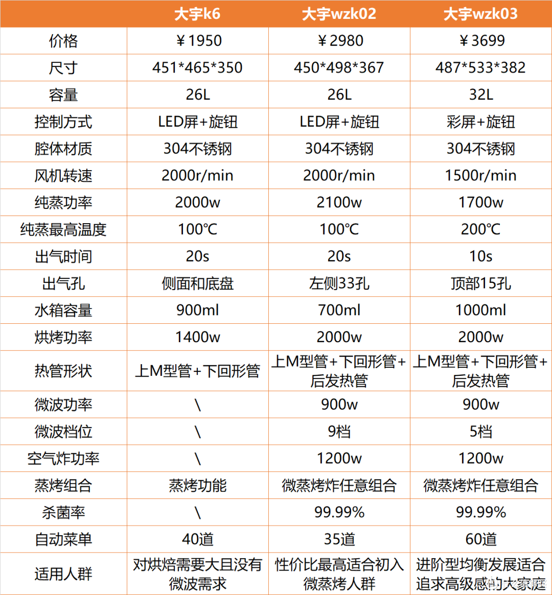2024微蒸烤一体机选购攻略——微蒸烤哪款好?大宇全系列对比实测告诉你!